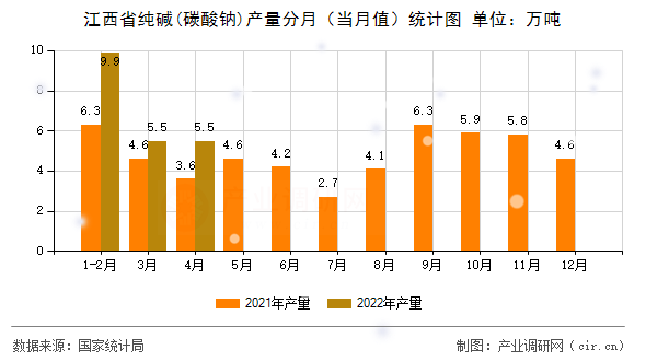 江西省純堿(碳酸鈉)產(chǎn)量分月（當(dāng)月值）統(tǒng)計圖