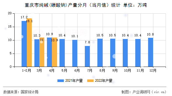 重慶市純堿(碳酸鈉)產(chǎn)量分月（當(dāng)月值）統(tǒng)計(jì)