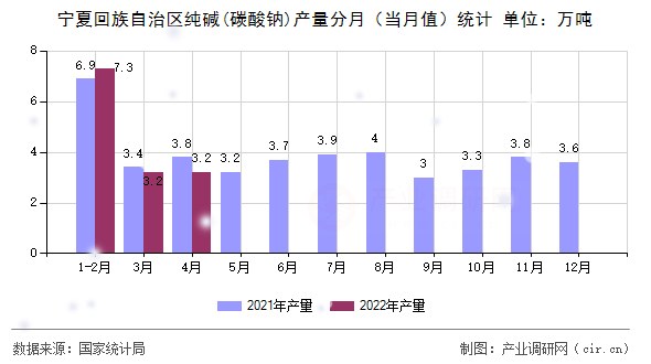 寧夏回族自治區(qū)純堿(碳酸鈉)產(chǎn)量分月(當(dāng)月值)統(tǒng)計(jì) 寧夏回族自治區(qū)純堿(碳酸鈉)產(chǎn)量分月(當(dāng)月值)統(tǒng)計(jì)