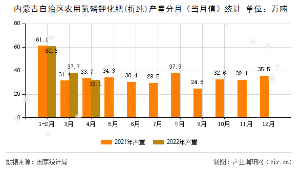 內(nèi)蒙古自治區(qū)農(nóng)用氮磷鉀化肥(折純)產(chǎn)量分月(當(dāng)月值)統(tǒng)計(jì) 內(nèi)蒙古自治區(qū)農(nóng)用氮磷鉀化肥(折純)產(chǎn)量分月(當(dāng)月值)統(tǒng)計(jì)