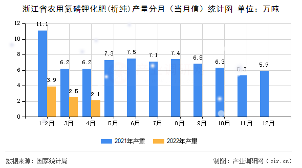 浙江省農(nóng)用氮磷鉀化肥(折純)產(chǎn)量分月(當(dāng)月值)統(tǒng)計(jì)圖 浙江省農(nóng)用氮磷鉀化肥(折純)產(chǎn)量分月(當(dāng)月值)統(tǒng)計(jì)圖