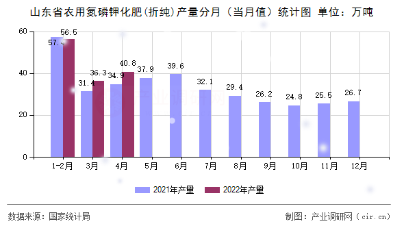 山東省農(nóng)用氮磷鉀化肥(折純)產(chǎn)量分月(當月值)統(tǒng)計圖 山東省農(nóng)用氮磷鉀化肥(折純)產(chǎn)量分月(當月值)統(tǒng)計圖