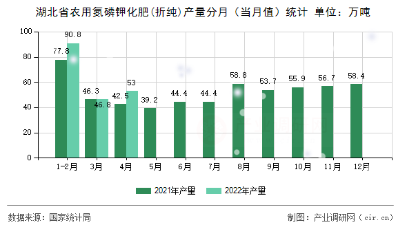 湖北省農(nóng)用氮磷鉀化肥(折純)產(chǎn)量分月(當(dāng)月值)統(tǒng)計 湖北省農(nóng)用氮磷鉀化肥(折純)產(chǎn)量分月(當(dāng)月值)統(tǒng)計