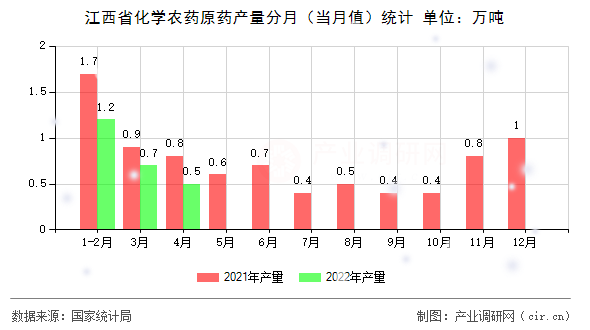 江西省化學(xué)農(nóng)藥原藥產(chǎn)量分月(當(dāng)月值)統(tǒng)計 江西省化學(xué)農(nóng)藥原藥產(chǎn)量分月(當(dāng)月值)統(tǒng)計