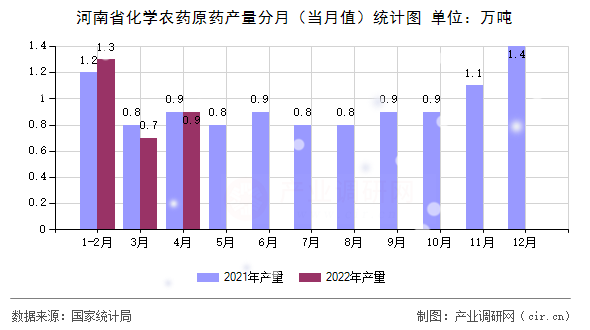 河南省化學農(nóng)藥原藥產(chǎn)量分月(當月值)統(tǒng)計圖 河南省化學農(nóng)藥原藥產(chǎn)量分月(當月值)統(tǒng)計圖