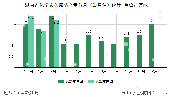 湖南省化學(xué)農(nóng)藥原藥產(chǎn)量分月(當(dāng)月值)統(tǒng)計 湖南省化學(xué)農(nóng)藥原藥產(chǎn)量分月(當(dāng)月值)統(tǒng)計
