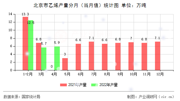 北京市乙烯產(chǎn)量分月(當(dāng)月值)統(tǒng)計(jì)圖 北京市乙烯產(chǎn)量分月(當(dāng)月值)統(tǒng)計(jì)圖