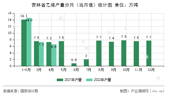 吉林省乙烯產(chǎn)量分月（當(dāng)月值）統(tǒng)計(jì)圖