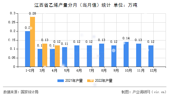 江西省乙烯產(chǎn)量分月(當(dāng)月值)統(tǒng)計(jì) 江西省乙烯產(chǎn)量分月(當(dāng)月值)統(tǒng)計(jì)