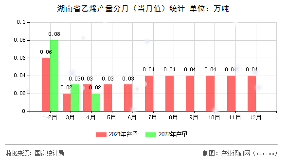 湖南省乙烯產(chǎn)量分月（當(dāng)月值）統(tǒng)計(jì)
