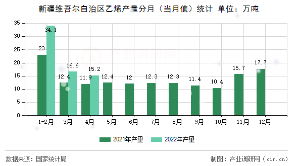 新疆維吾爾自治區(qū)乙烯產(chǎn)量分月（當(dāng)月值）統(tǒng)計(jì)