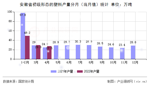 安徽省初級(jí)形態(tài)的塑料產(chǎn)量分月（當(dāng)月值）統(tǒng)計(jì)