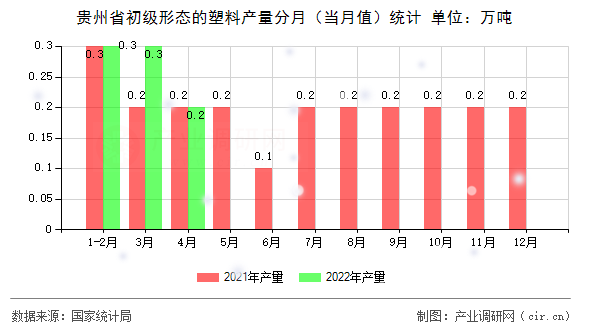 貴州省初級(jí)形態(tài)的塑料產(chǎn)量分月（當(dāng)月值）統(tǒng)計(jì)