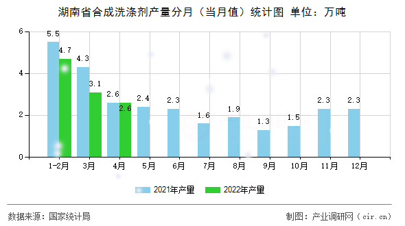湖南省合成洗滌劑產(chǎn)量分月(當(dāng)月值)統(tǒng)計(jì)圖 湖南省合成洗滌劑產(chǎn)量分月(當(dāng)月值)統(tǒng)計(jì)圖