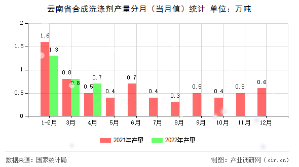 云南省合成洗滌劑產(chǎn)量分月（當月值）統(tǒng)計