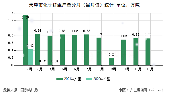 天津市化學(xué)纖維產(chǎn)量分月(當(dāng)月值)統(tǒng)計(jì) 天津市化學(xué)纖維產(chǎn)量分月(當(dāng)月值)統(tǒng)計(jì)