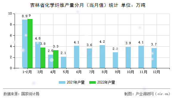 吉林省化學纖維產量分月(當月值)統計 吉林省化學纖維產量分月(當月值)統計