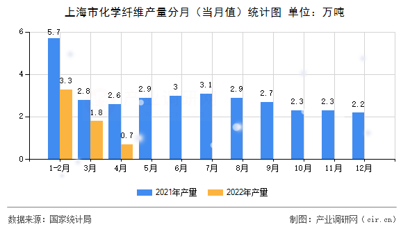上海市化學(xué)纖維產(chǎn)量分月（當月值）統(tǒng)計圖