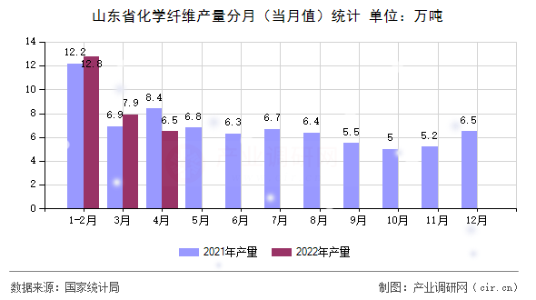 山東省化學纖維產(chǎn)量分月（當月值）統(tǒng)計