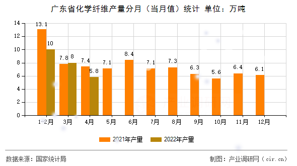 廣東省化學(xué)纖維產(chǎn)量分月（當(dāng)月值）統(tǒng)計(jì)