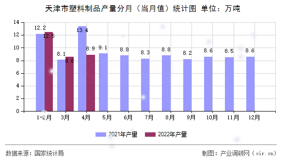 天津市塑料制品產(chǎn)量分月(當(dāng)月值)統(tǒng)計圖 天津市塑料制品產(chǎn)量分月(當(dāng)月值)統(tǒng)計圖