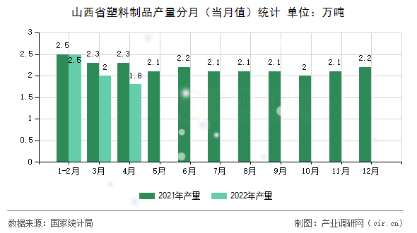 山西省塑料制品產(chǎn)量分月（當(dāng)月值）統(tǒng)計(jì)