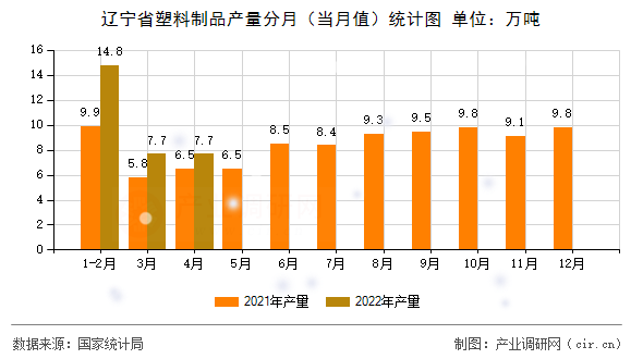 遼寧省塑料制品產(chǎn)量分月(當(dāng)月值)統(tǒng)計圖 遼寧省塑料制品產(chǎn)量分月(當(dāng)月值)統(tǒng)計圖
