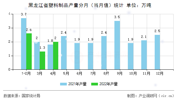 黑龍江省塑料制品產(chǎn)量分月(當(dāng)月值)統(tǒng)計 黑龍江省塑料制品產(chǎn)量分月(當(dāng)月值)統(tǒng)計