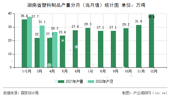 湖南省塑料制品產(chǎn)量分月(當(dāng)月值)統(tǒng)計圖 湖南省塑料制品產(chǎn)量分月(當(dāng)月值)統(tǒng)計圖