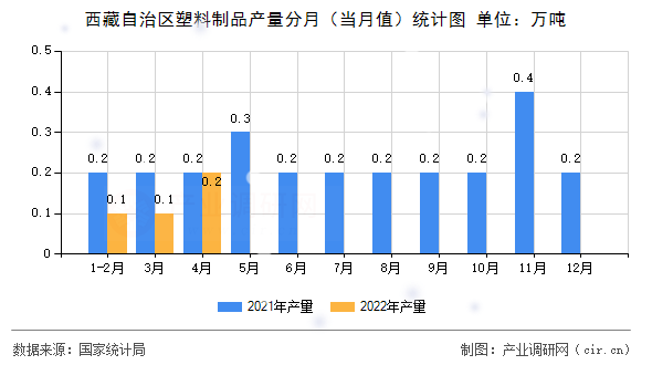 西藏自治區(qū)塑料制品產(chǎn)量分月(當(dāng)月值)統(tǒng)計(jì)圖 西藏自治區(qū)塑料制品產(chǎn)量分月(當(dāng)月值)統(tǒng)計(jì)圖