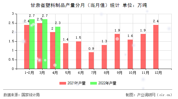 甘肅省塑料制品產(chǎn)量分月（當(dāng)月值）統(tǒng)計