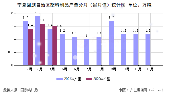 寧夏回族自治區(qū)塑料制品產(chǎn)量分月(當(dāng)月值)統(tǒng)計(jì)圖 寧夏回族自治區(qū)塑料制品產(chǎn)量分月(當(dāng)月值)統(tǒng)計(jì)圖