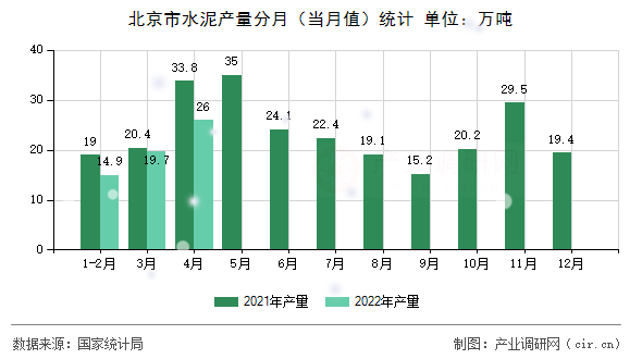 北京市水泥產(chǎn)量分月（當(dāng)月值）統(tǒng)計(jì)