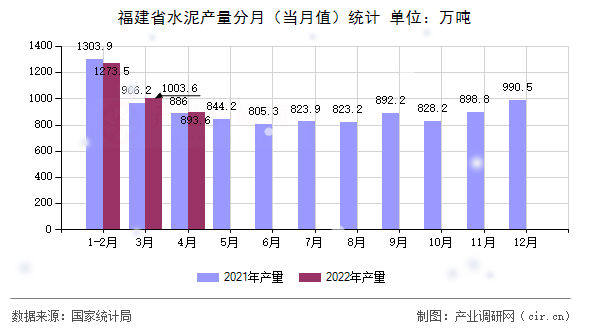 福建省水泥產(chǎn)量分月（當月值）統(tǒng)計