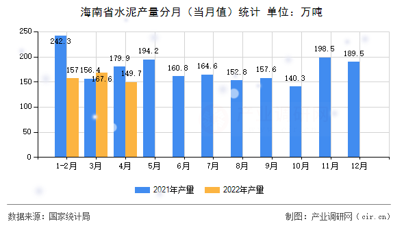 海南省水泥產(chǎn)量分月(當(dāng)月值)統(tǒng)計 海南省水泥產(chǎn)量分月(當(dāng)月值)統(tǒng)計
