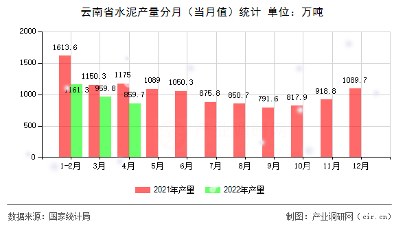 云南省水泥產(chǎn)量分月(當(dāng)月值)統(tǒng)計 云南省水泥產(chǎn)量分月(當(dāng)月值)統(tǒng)計