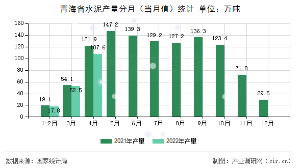 青海省水泥產量分月(當月值)統計 青海省水泥產量分月(當月值)統計
