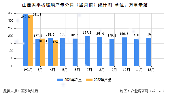 山西省平板玻璃產量分月(當月值)統(tǒng)計圖 山西省平板玻璃產量分月(當月值)統(tǒng)計圖