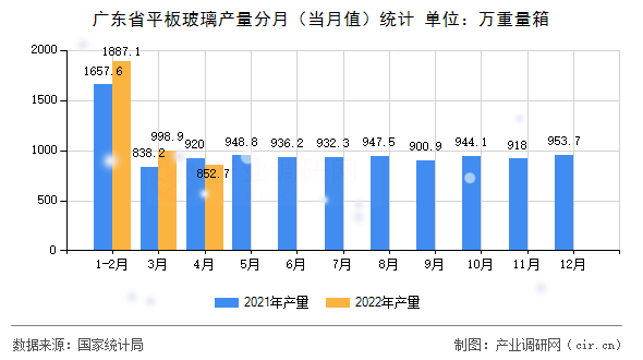 廣東省平板玻璃產(chǎn)量分月（當(dāng)月值）統(tǒng)計(jì)