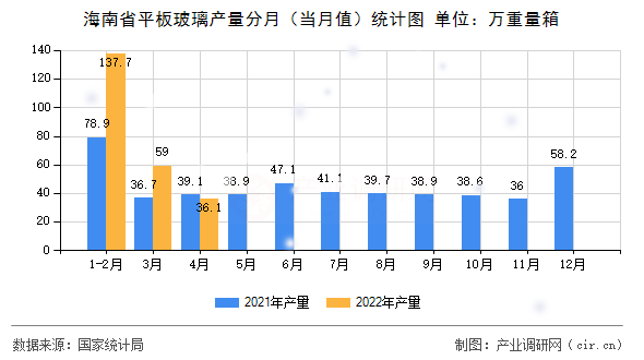海南省平板玻璃產(chǎn)量分月(當(dāng)月值)統(tǒng)計(jì)圖 海南省平板玻璃產(chǎn)量分月(當(dāng)月值)統(tǒng)計(jì)圖