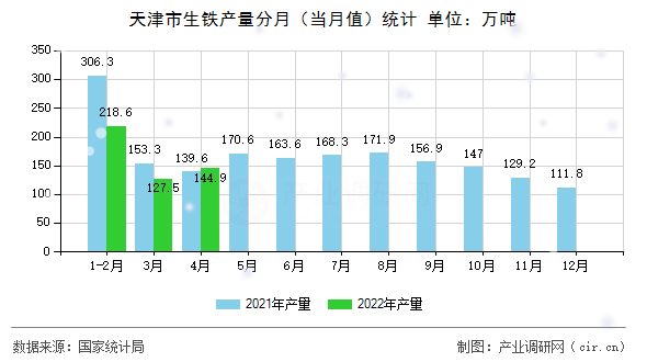 天津市生鐵產(chǎn)量分月（當(dāng)月值）統(tǒng)計