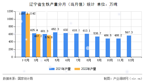 遼寧省生鐵產(chǎn)量分月(當(dāng)月值)統(tǒng)計 遼寧省生鐵產(chǎn)量分月(當(dāng)月值)統(tǒng)計