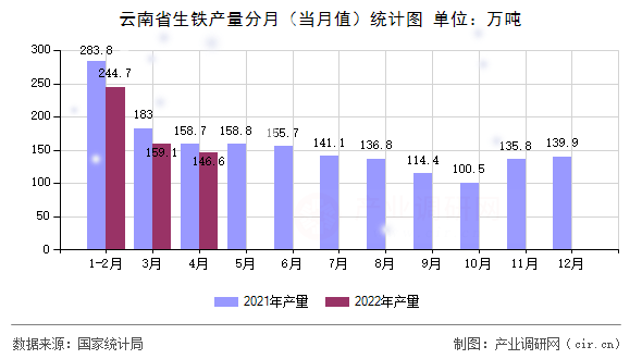 云南省生鐵產(chǎn)量分月(當(dāng)月值)統(tǒng)計圖 云南省生鐵產(chǎn)量分月(當(dāng)月值)統(tǒng)計圖