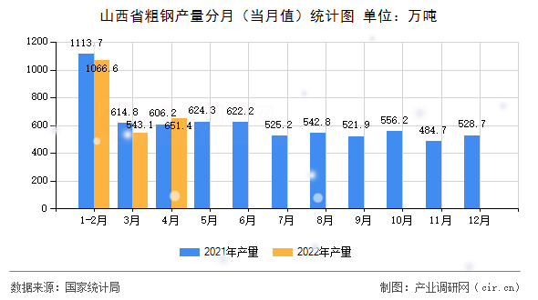 山西省粗鋼產(chǎn)量分月（當月值）統(tǒng)計圖