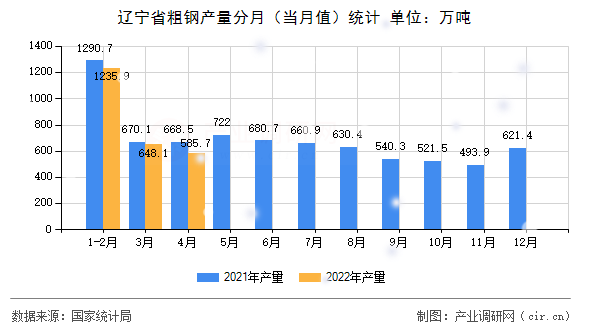 遼寧省粗鋼產(chǎn)量分月(當(dāng)月值)統(tǒng)計(jì) 遼寧省粗鋼產(chǎn)量分月(當(dāng)月值)統(tǒng)計(jì)