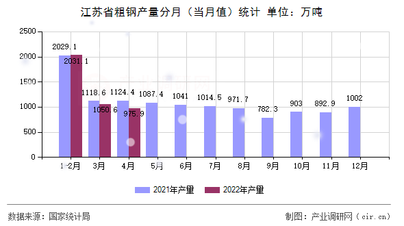 江蘇省粗鋼產量分月(當月值)統(tǒng)計 江蘇省粗鋼產量分月(當月值)統(tǒng)計