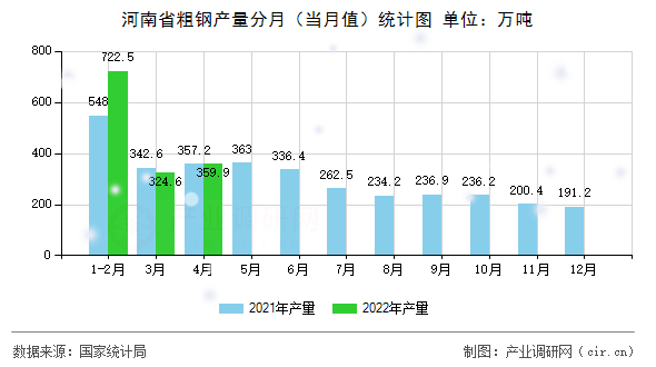 河南省粗鋼產(chǎn)量分月(當月值)統(tǒng)計圖 河南省粗鋼產(chǎn)量分月(當月值)統(tǒng)計圖