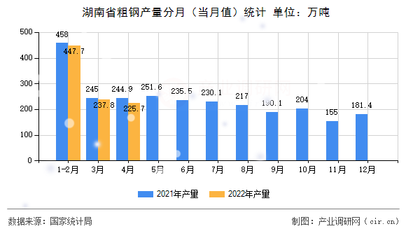 湖南省粗鋼產(chǎn)量分月（當(dāng)月值）統(tǒng)計