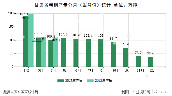 甘肅省粗鋼產(chǎn)量分月（當(dāng)月值）統(tǒng)計(jì)