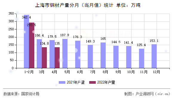 上海市鋼材產(chǎn)量分月(當(dāng)月值)統(tǒng)計(jì) 上海市鋼材產(chǎn)量分月(當(dāng)月值)統(tǒng)計(jì)